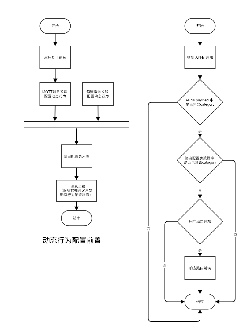 动态行为配置前置.png